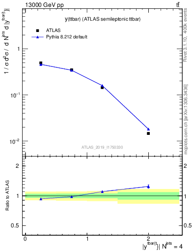 Plot of ttbar.y in 13000 GeV pp collisions