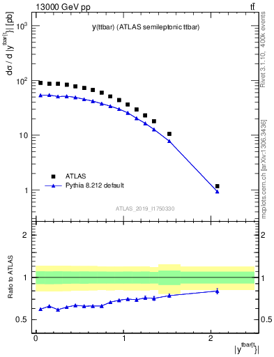 Plot of ttbar.y in 13000 GeV pp collisions