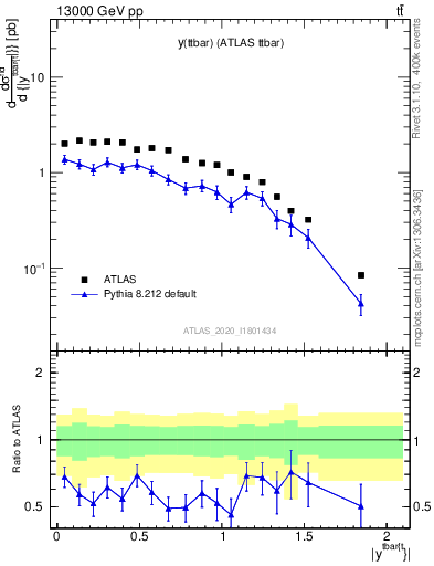 Plot of ttbar.y in 13000 GeV pp collisions