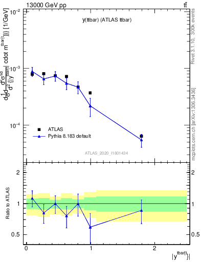 Plot of ttbar.y in 13000 GeV pp collisions