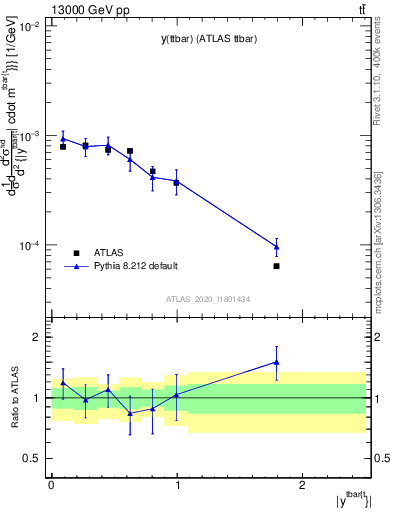 Plot of ttbar.y in 13000 GeV pp collisions