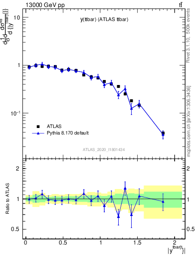 Plot of ttbar.y in 13000 GeV pp collisions
