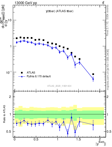 Plot of ttbar.y in 13000 GeV pp collisions