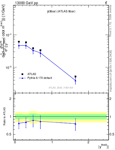 Plot of ttbar.y in 13000 GeV pp collisions
