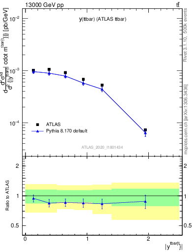 Plot of ttbar.y in 13000 GeV pp collisions