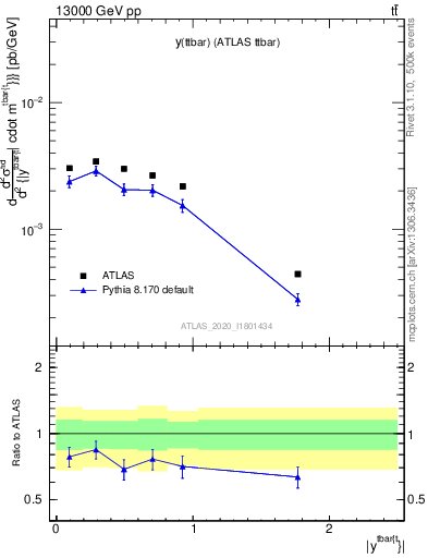 Plot of ttbar.y in 13000 GeV pp collisions