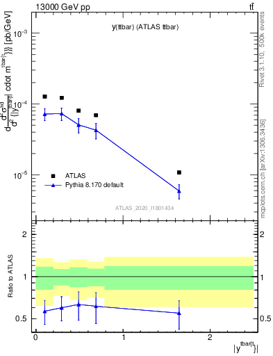 Plot of ttbar.y in 13000 GeV pp collisions