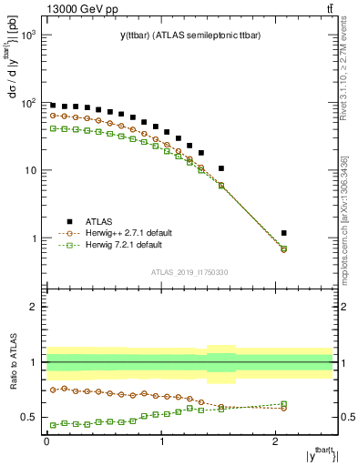 Plot of ttbar.y in 13000 GeV pp collisions
