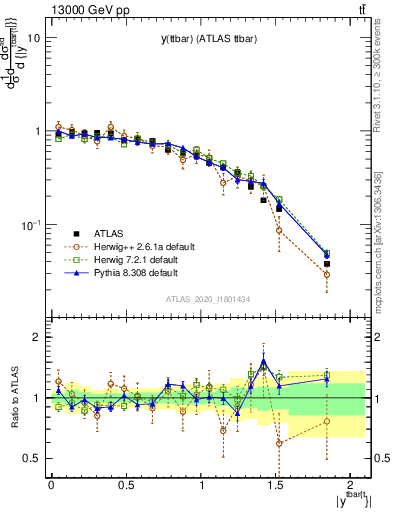 Plot of ttbar.y in 13000 GeV pp collisions