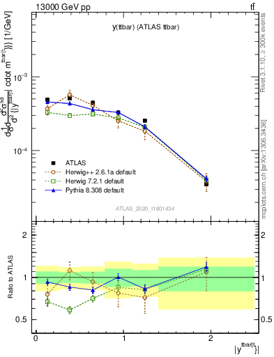 Plot of ttbar.y in 13000 GeV pp collisions