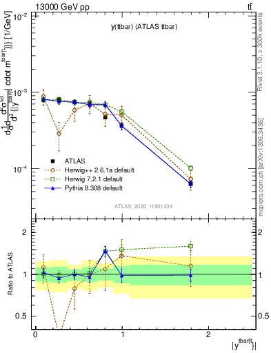Plot of ttbar.y in 13000 GeV pp collisions