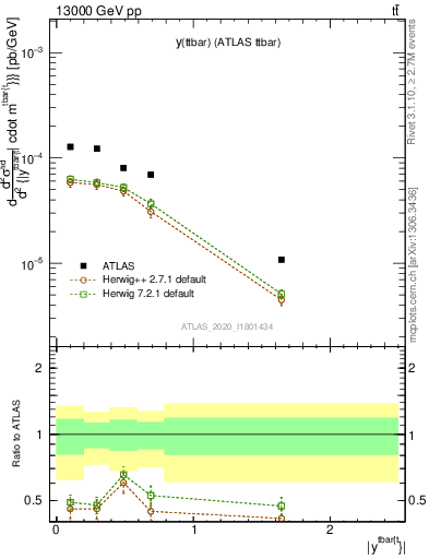 Plot of ttbar.y in 13000 GeV pp collisions