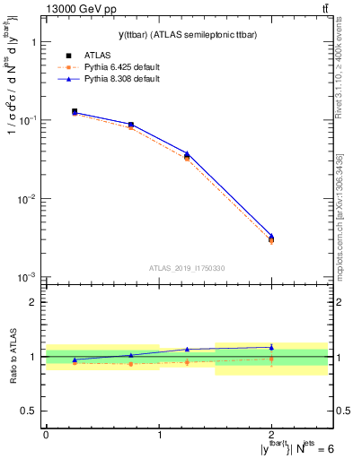 Plot of ttbar.y in 13000 GeV pp collisions