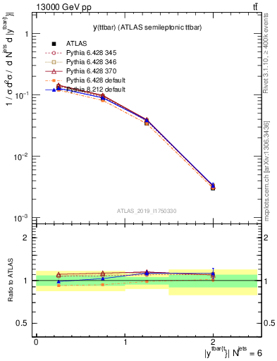 Plot of ttbar.y in 13000 GeV pp collisions