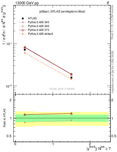 Plot of ttbar.y in 13000 GeV pp collisions