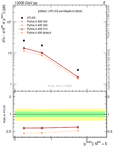 Plot of ttbar.y in 13000 GeV pp collisions