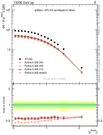Plot of ttbar.y in 13000 GeV pp collisions