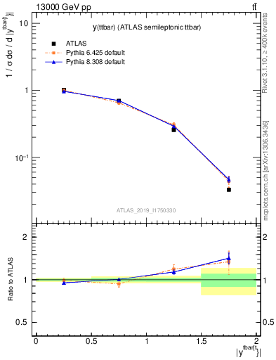 Plot of ttbar.y in 13000 GeV pp collisions