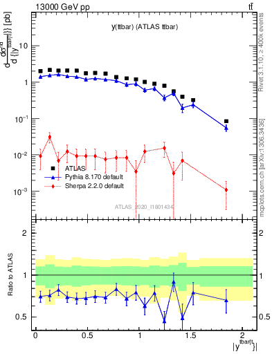 Plot of ttbar.y in 13000 GeV pp collisions