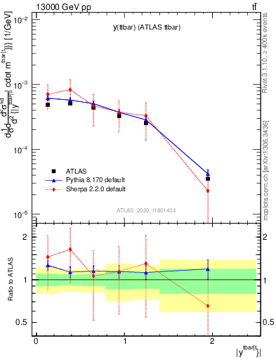 Plot of ttbar.y in 13000 GeV pp collisions