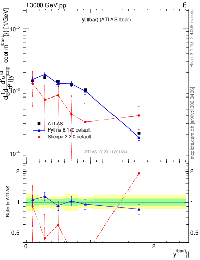Plot of ttbar.y in 13000 GeV pp collisions