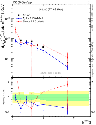 Plot of ttbar.y in 13000 GeV pp collisions