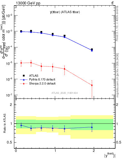 Plot of ttbar.y in 13000 GeV pp collisions