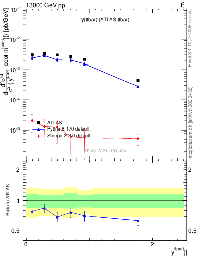 Plot of ttbar.y in 13000 GeV pp collisions
