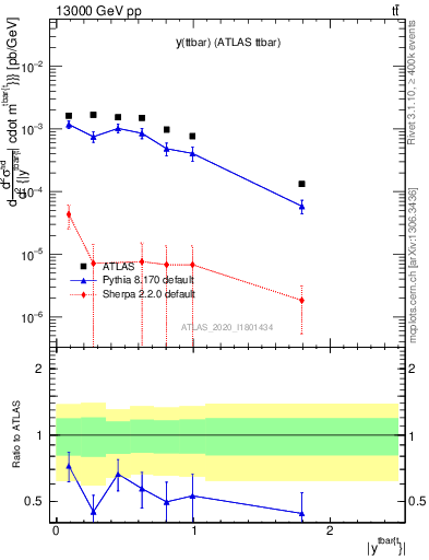 Plot of ttbar.y in 13000 GeV pp collisions