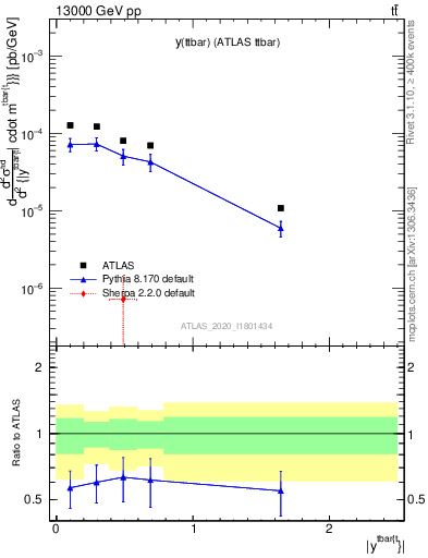Plot of ttbar.y in 13000 GeV pp collisions