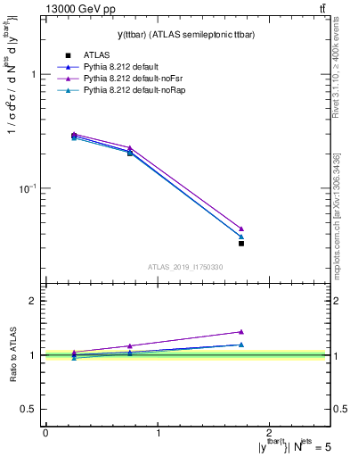 Plot of ttbar.y in 13000 GeV pp collisions