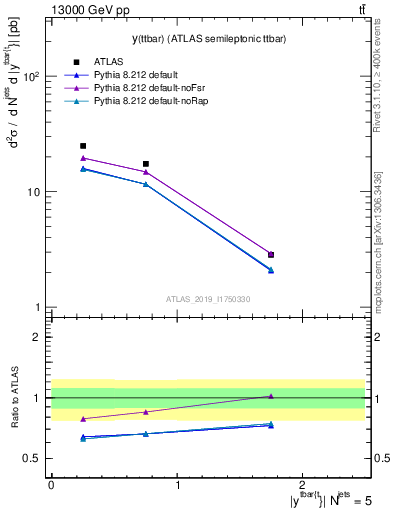 Plot of ttbar.y in 13000 GeV pp collisions