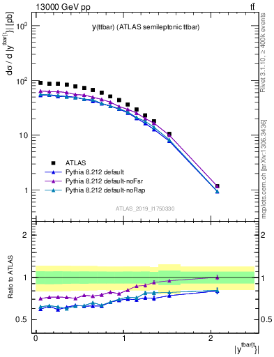 Plot of ttbar.y in 13000 GeV pp collisions