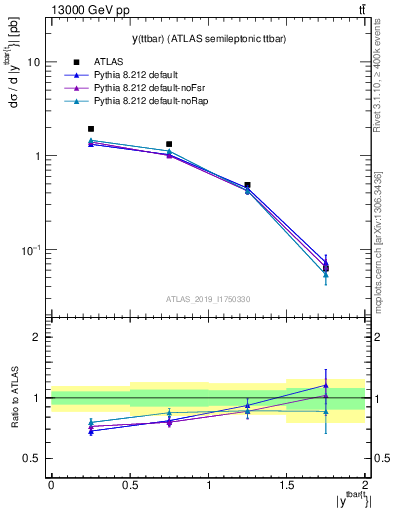 Plot of ttbar.y in 13000 GeV pp collisions