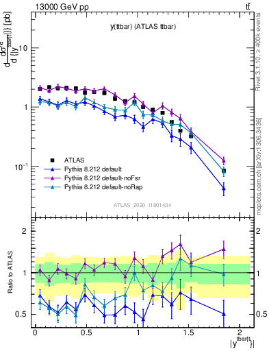 Plot of ttbar.y in 13000 GeV pp collisions