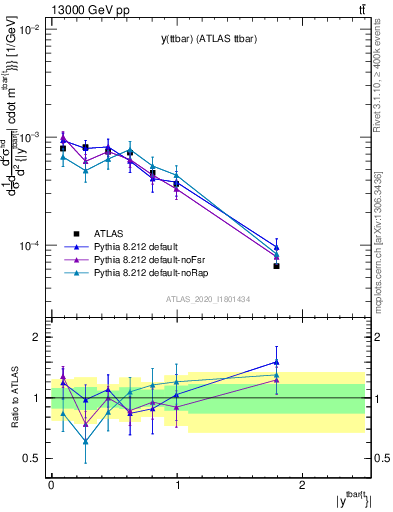 Plot of ttbar.y in 13000 GeV pp collisions