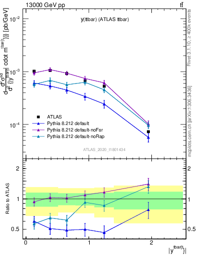 Plot of ttbar.y in 13000 GeV pp collisions