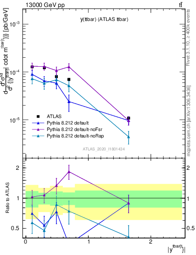 Plot of ttbar.y in 13000 GeV pp collisions