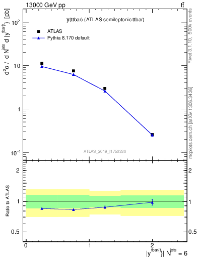 Plot of ttbar.y in 13000 GeV pp collisions