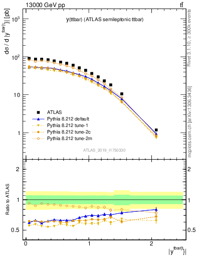 Plot of ttbar.y in 13000 GeV pp collisions