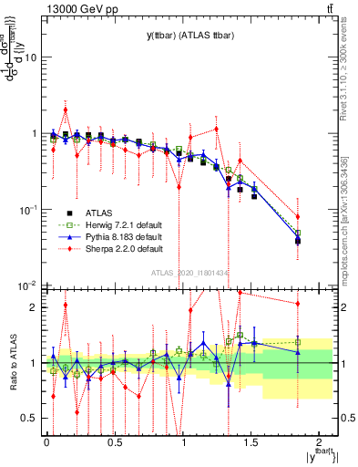 Plot of ttbar.y in 13000 GeV pp collisions