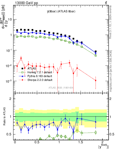 Plot of ttbar.y in 13000 GeV pp collisions