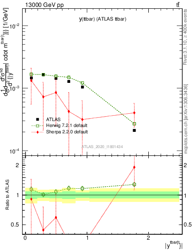 Plot of ttbar.y in 13000 GeV pp collisions