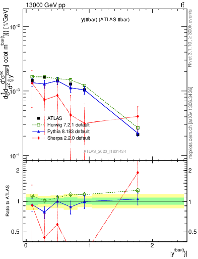 Plot of ttbar.y in 13000 GeV pp collisions