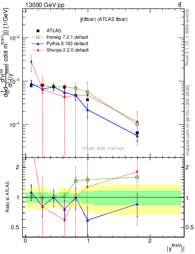 Plot of ttbar.y in 13000 GeV pp collisions