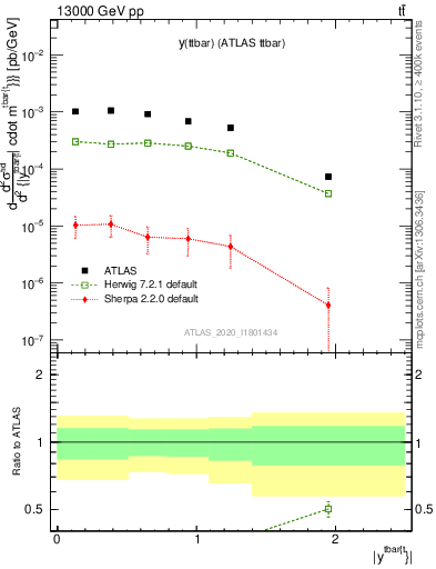 Plot of ttbar.y in 13000 GeV pp collisions