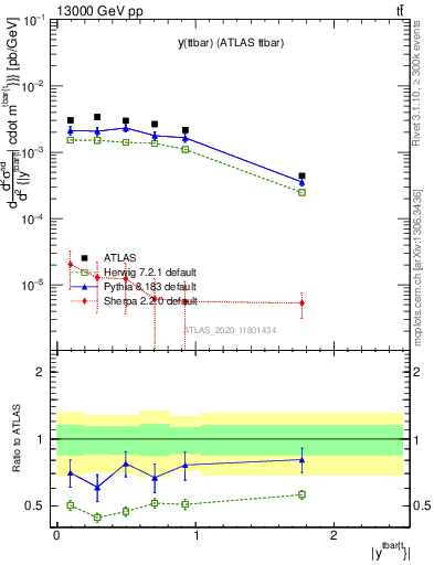 Plot of ttbar.y in 13000 GeV pp collisions