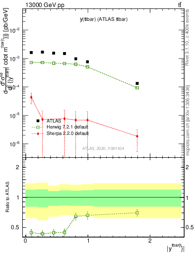 Plot of ttbar.y in 13000 GeV pp collisions
