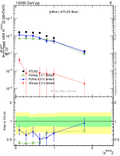 Plot of ttbar.y in 13000 GeV pp collisions