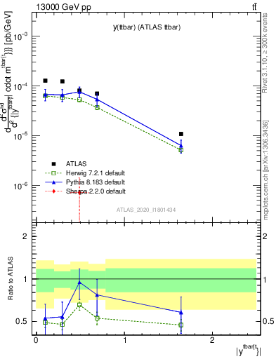 Plot of ttbar.y in 13000 GeV pp collisions